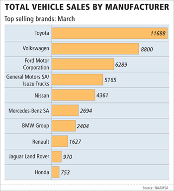 March new vehicle sales drop 0.2%, according to provisional data