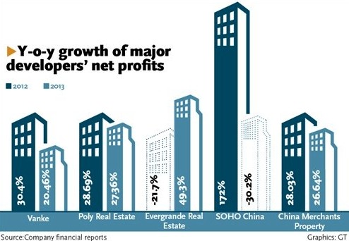 Slowdown seen in real estate sector