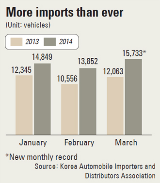 Foreign car sales in S. Korea hit record high in March