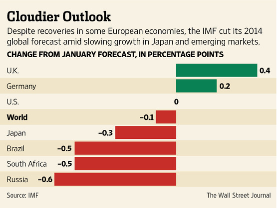 IMF: World economy stronger; recovery uneven