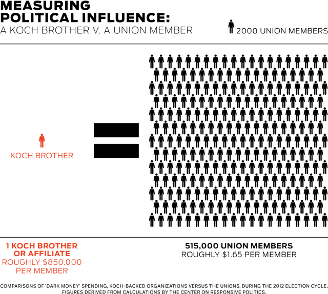 Fox News Hides Koch Funding Influence To Shield Billionaires From Criticism