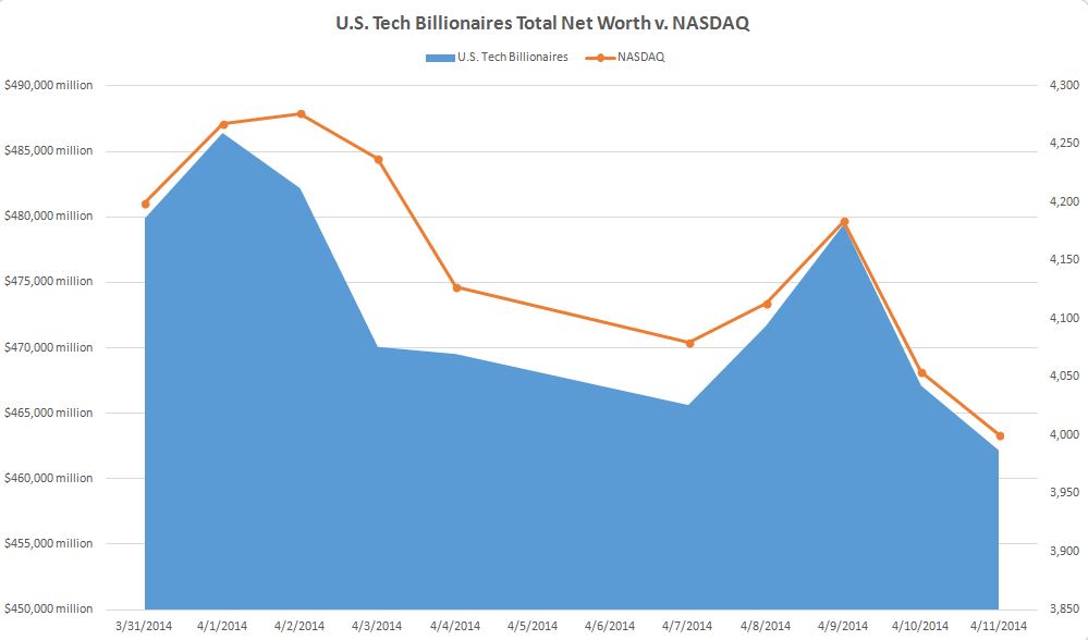 Real-Time Charts: U.S. Billionaires Lost $15 Billion During Global Tech Sell-off