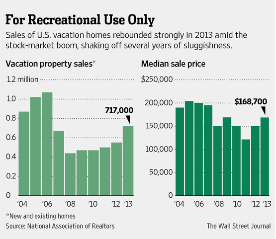 'Wealth Effect' Drives Vacation-Home Sales