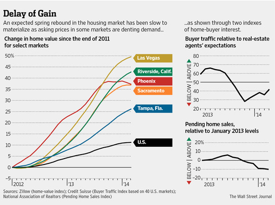 Housing Market Slow to Hit Its Spring Stride