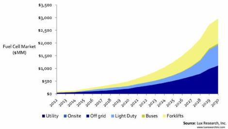 Are Hydrogen Fuel Cell Vehicles Dead On Arrival?