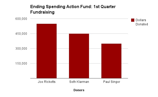 Who funded the super PAC hitting Dem and GOP candidates? These three …