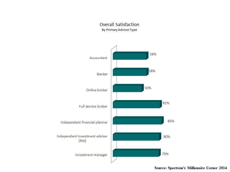 Top Financial Advisors Earn Affluent Investor Loyalty