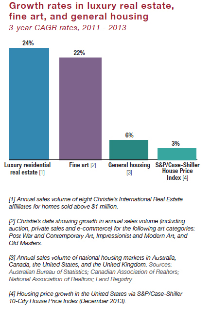 Artistic Synergy: High-end Properties Mirror Fine Art Market