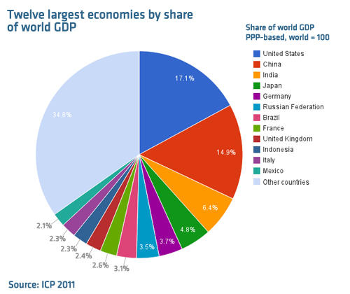 China poised to pass US as world's leading economic power this year