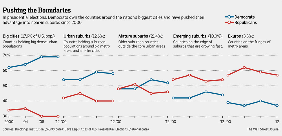 Shifting Demographics Tilt Presidential Races in American Suburbs