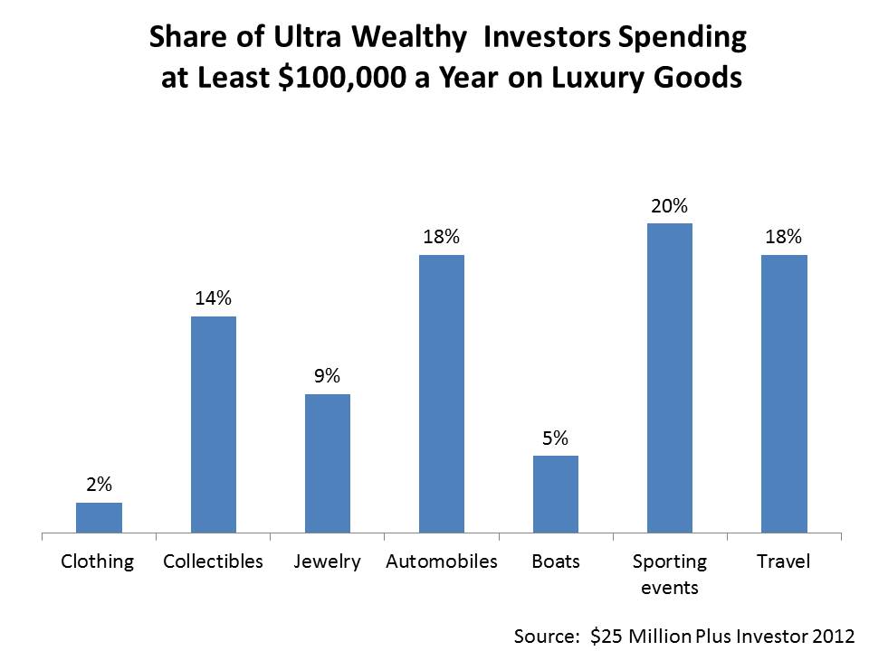 Consumer Spending Trends: What Drives Luxury Purchases