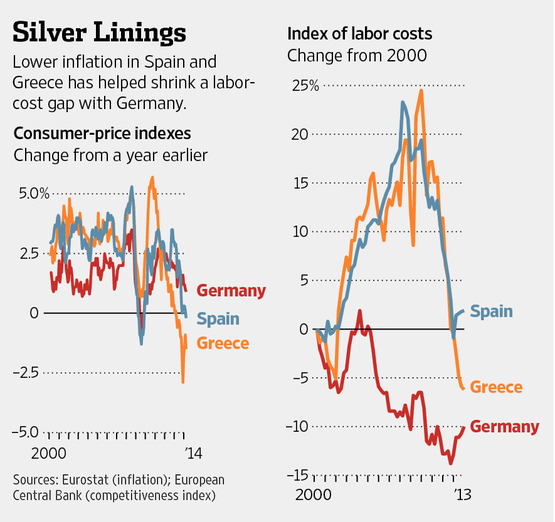 Euro-Zone Inflation Accelerates Only Slightly