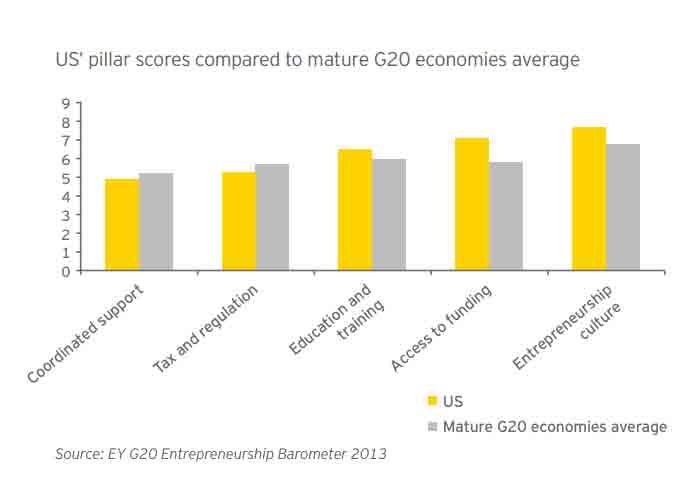 Here's Why The US Is So Good At Producing Self-Made Billionaires