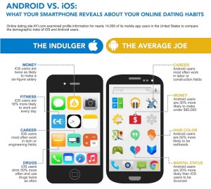 Surveys Claim iOS Skewers Toward Affluent Users, Android Toward the Masses