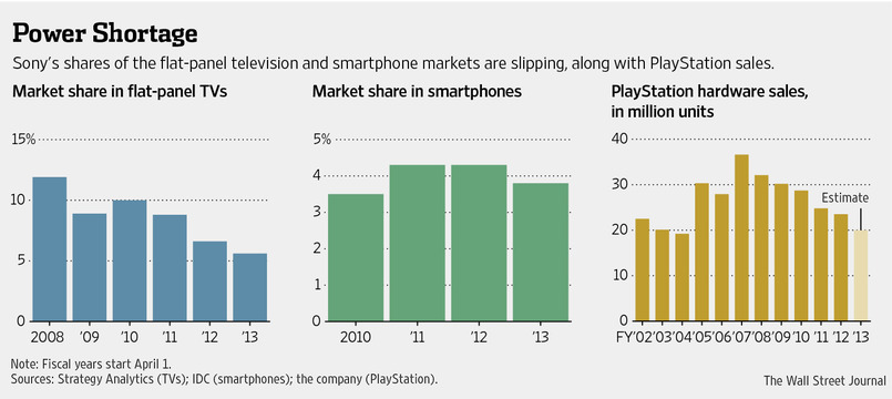 For Sony, Struggle is Still the Bottom Line