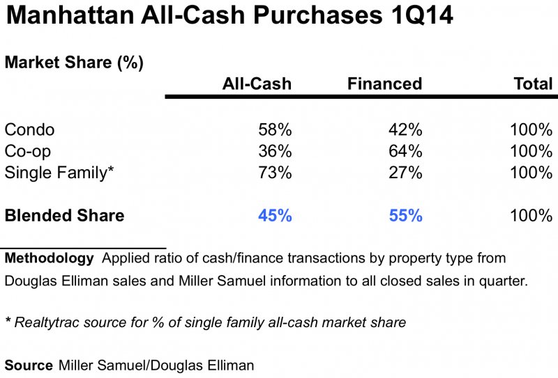 Actually, Nowhere Near 80% Of Manhattan Homes Are Purchased In Cash