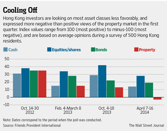 Investors Start to Shun Hong Kong, Chinese Property