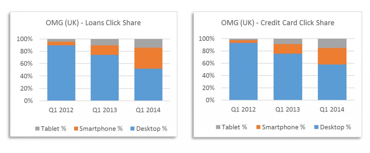 Mobile trends in finance – Q1 2014