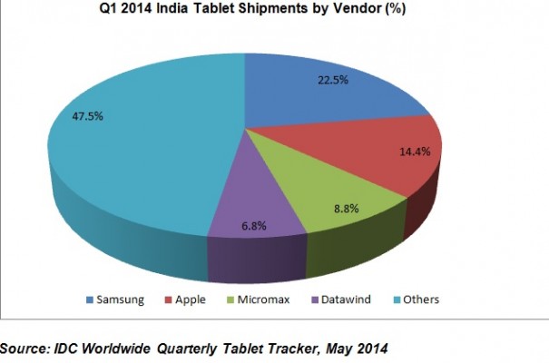 Larger smartphones mean less demand for tablets