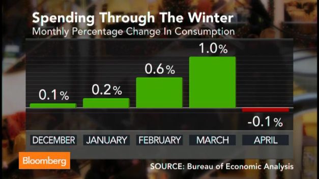 Consumer Spending in US Unexpectedly Declines