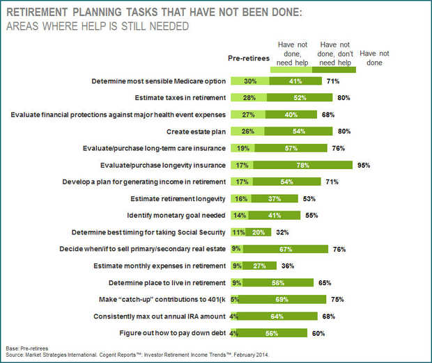 Cogent Reports: Healthcare Expenses Missing in Many Pre-Retirees' Retirement …