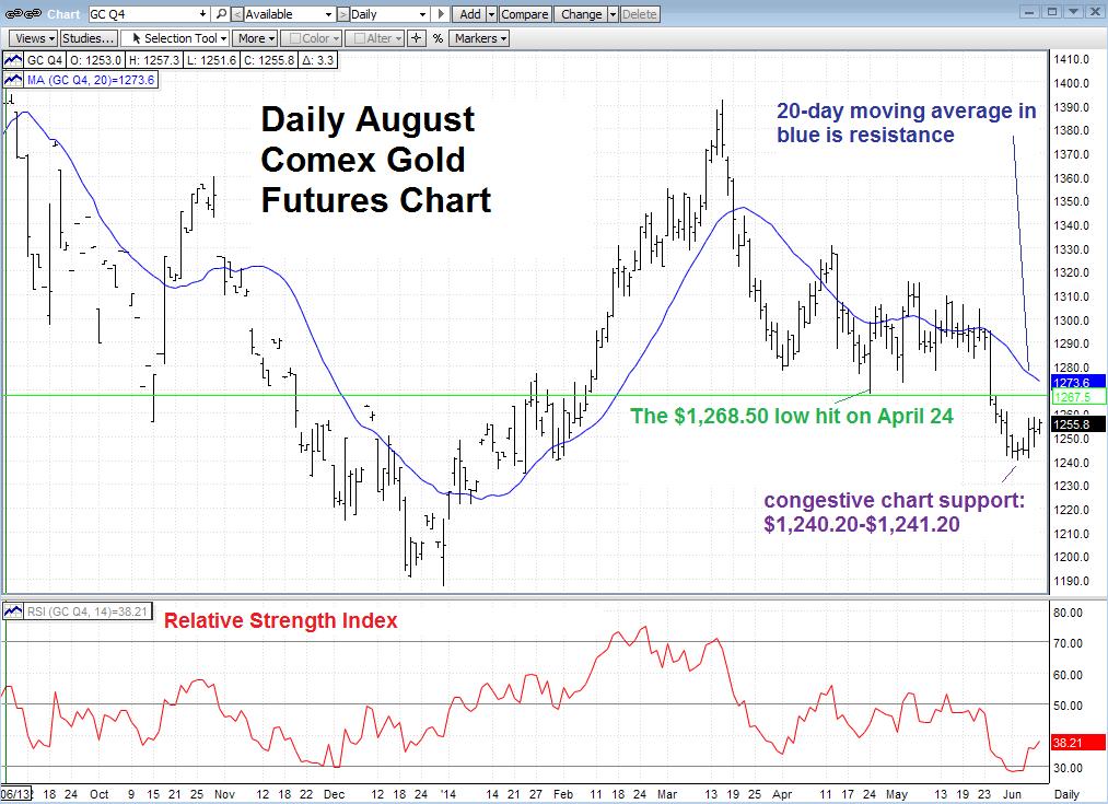 Technical Trading: Gold Bulls Gear Up For A Bounce