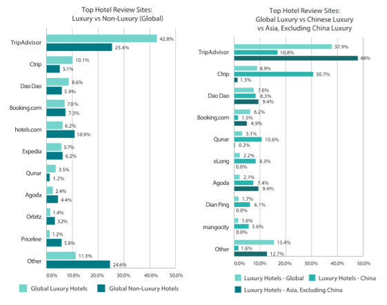 WeChat and LINE displacing traditional social networks; Asian travellers post …