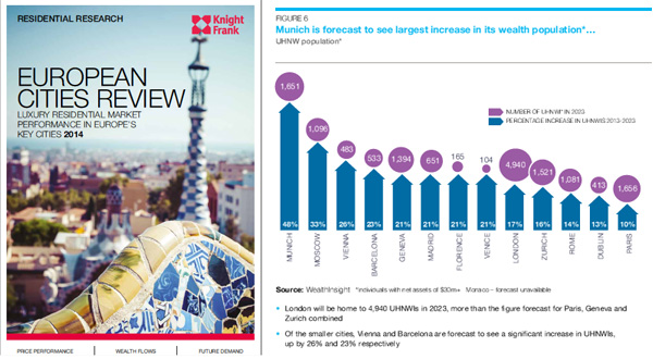 Dublin and Madrid real estate 'make best recovery in Europe'