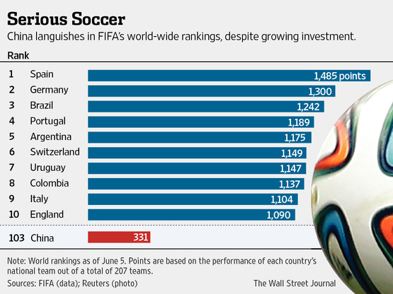 China's Billionaires Invest in Nation's Soccer