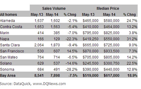 Bay Area home sales great for sellers, tough on buyers