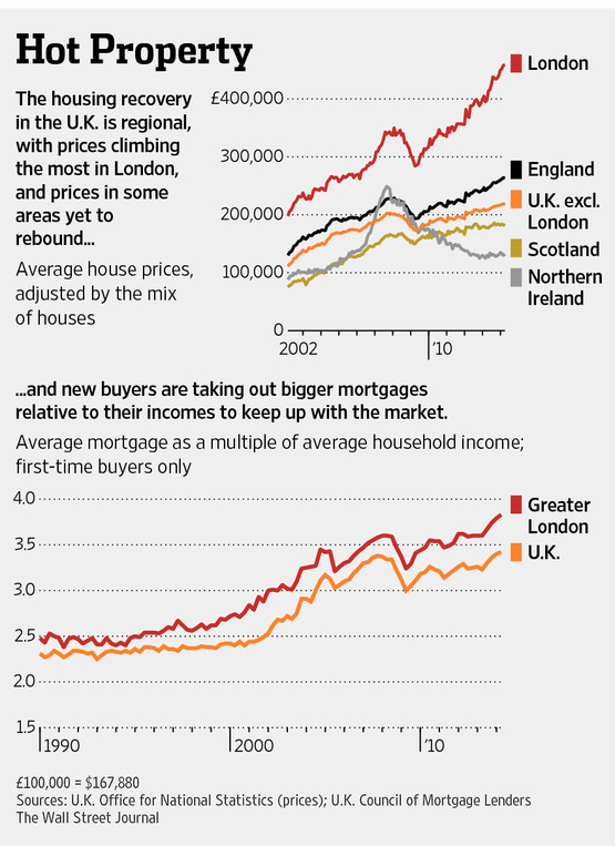 Britain Warns Boom in Real-Estate Prices Threatens Economy