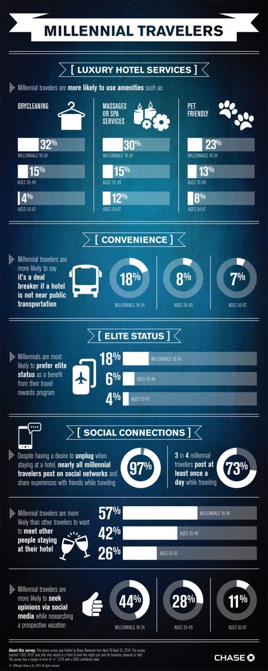 Millennials actually more interested in luxury hotel services than Boomers …