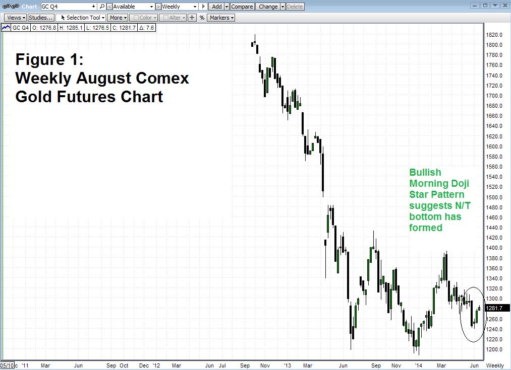 Technical Trading: Gold Bulls Seize Control Of Short Term Trend