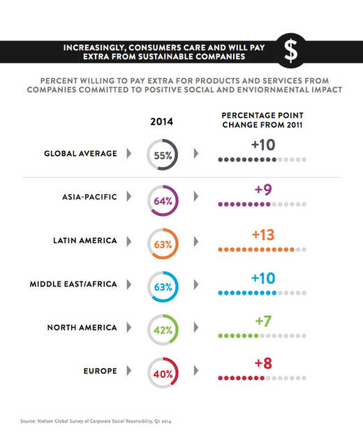 Global Consumers Are Willing to Put Their Money Where Their Heart is When It …