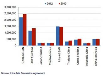 Deep Sea Carriers Attracted to Intra-Asia