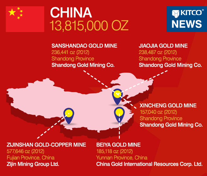 World's Largest Gold Producing Countries: China