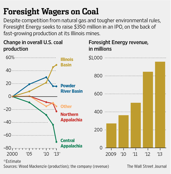 Foresight Energy Bets That There's Gold in Coal