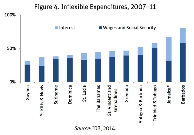 Trinidad & Tobago has third most inflexible expenditures in the Caribbean