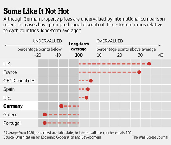 Germans Worry Over Rising Housing Prices