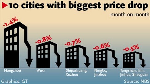 Home prices take a downward turn