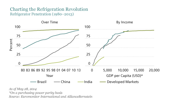 Cold Facts in Emerging Market Fridges