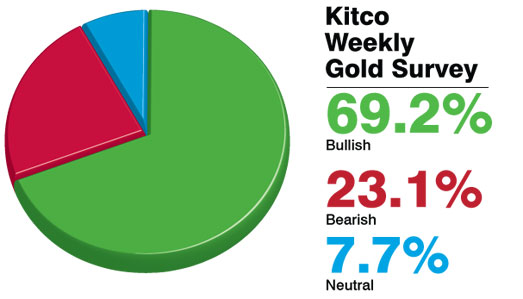 Survey Participants Heavily Bullish On Gold Prices For Next Week