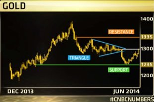 Gold gets a boost from Federal Reserve