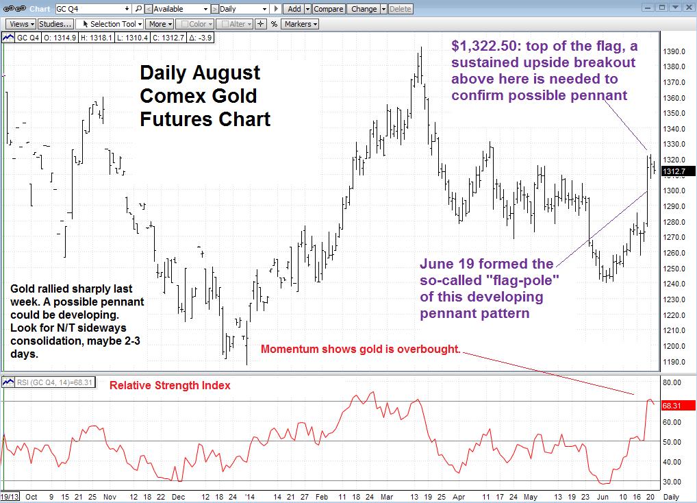 Technical Trading: Gold Bulls Pause, Possible Pennant Is Forming