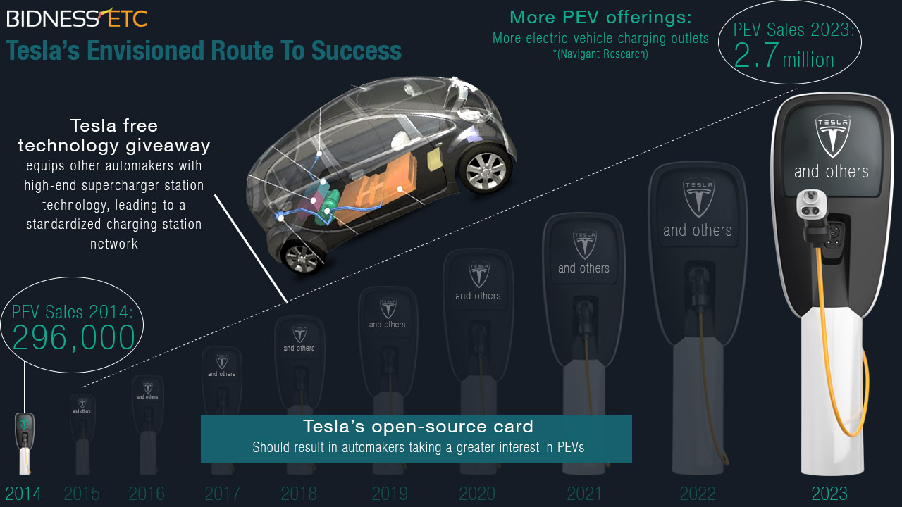 Tesla's Technology Is Even More Disruptive In The Open-Source Lane