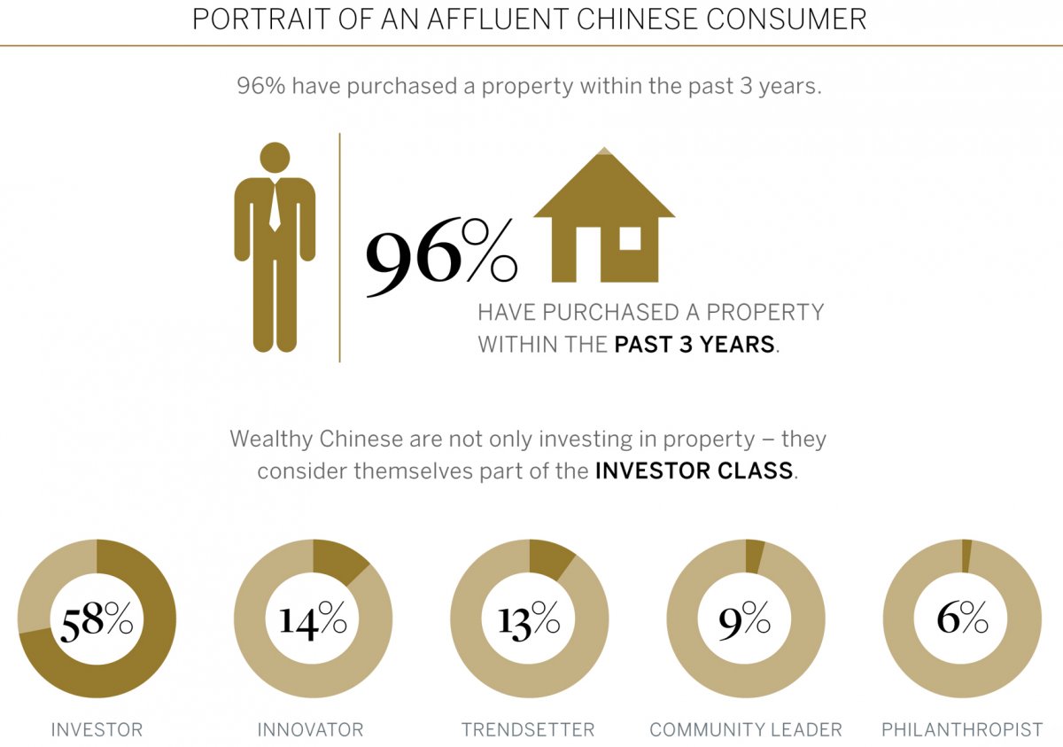 Here's The Difference Between Wealthy US And Chinese Home Buyers