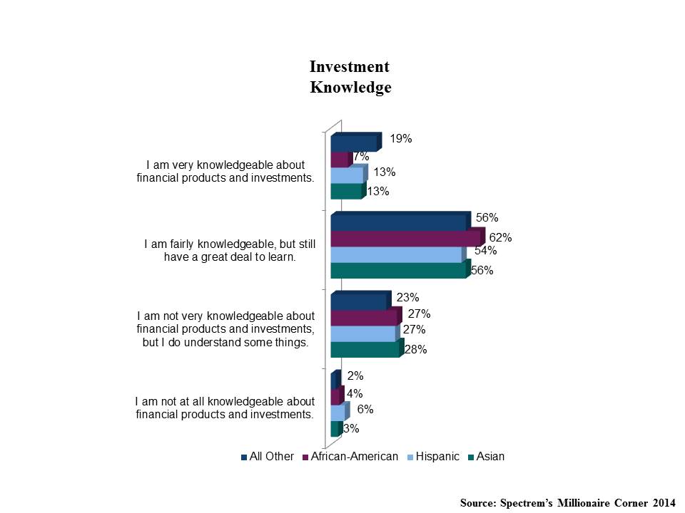 Investing and Ethnicity