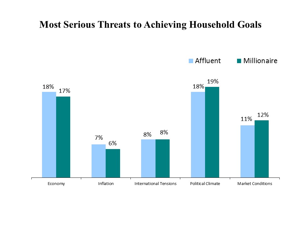 The Affluent Mindset: The Most Serious Threats to Achieving Financial Goals