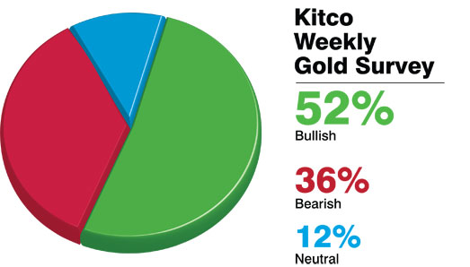 Higher Gold Prices Forecast For Next Week — Survey Participants