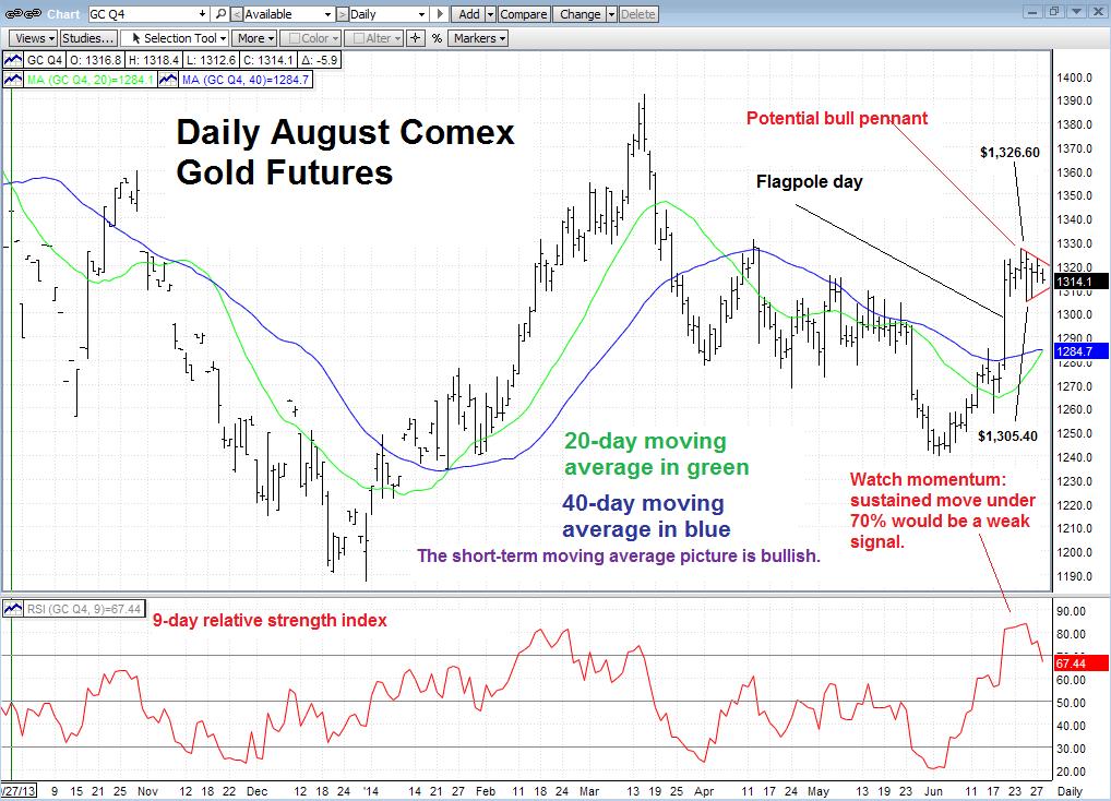 Technical Trading: Gold Stuck In Holding Pattern, It's All In The Charts